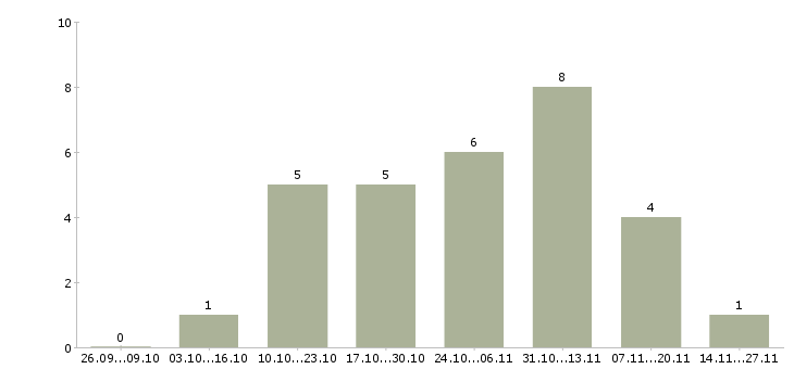 Работа приглашаем менеджера в Абакане - Число вакансий в Абакане по специальности приглашаем менеджера за 2 месяца