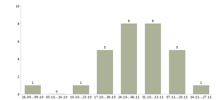 Работа приглашаем менеджера в Бийске - Число вакансий в Бийске по специальности приглашаем менеджера за 2 месяца