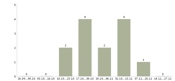 Работа специалист по сопровождению партнеров в Волгограде - Число вакансий в Волгограде по специальности специалист по сопровождению партнеров за 2 месяца