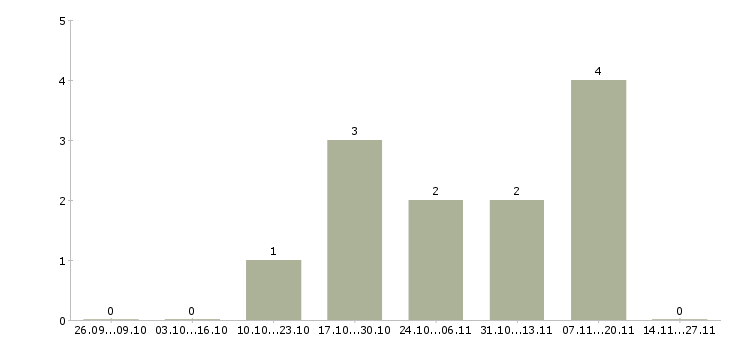 Работа комплектовщики с проживанием в Волжском - Число вакансий в Волжском по специальности комплектовщики с проживанием за 2 месяца