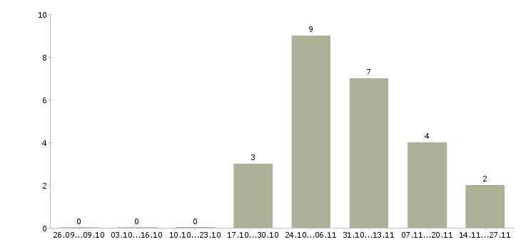 Работа грузчик в торговую сеть в Вологде - Число вакансий в Вологде по специальности грузчик в торговую сеть за 2 месяца