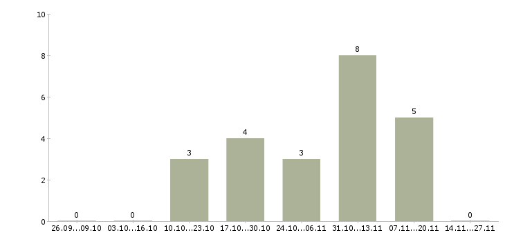Работа руководитель деловых проектов в Воронеже - Число вакансий в Воронеже по специальности руководитель деловых проектов за 2 месяца