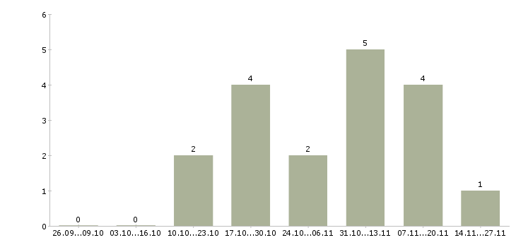 Работа менеджер по оформлению договоров в Домодедово - Число вакансий в Домодедово по специальности менеджер по оформлению договоров за 2 месяца