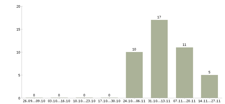 Работа заведующий складом магазина в Екатеринбурге - Число вакансий в Екатеринбурге по специальности заведующий складом магазина за 2 месяца
