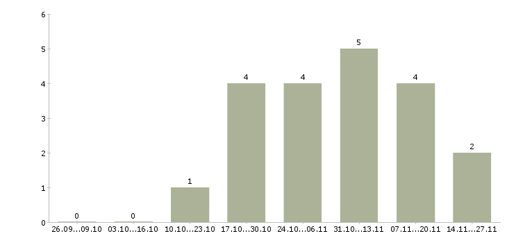 Работа инженер по ремонту телефонов в Екатеринбурге - Число вакансий в Екатеринбурге по специальности инженер по ремонту телефонов за 2 месяца