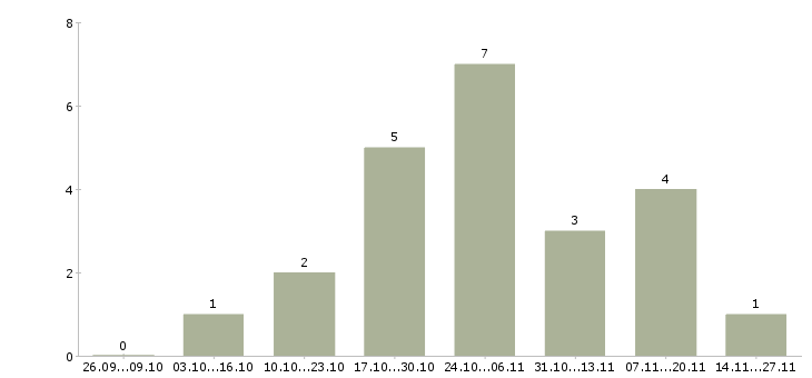 Работа помощник по заключению договоров в Екатеринбурге - Число вакансий в Екатеринбурге по специальности помощник по заключению договоров за 2 месяца