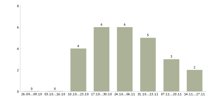 Работа электрик по ремонту оборудования в Екатеринбурге - Число вакансий в Екатеринбурге по специальности электрик по ремонту оборудования за 2 месяца