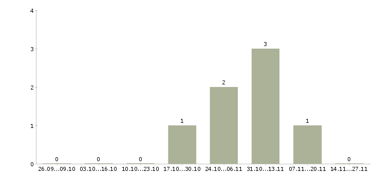 Работа оператор на склад вахта в Иваново - Число вакансий в Иваново по специальности оператор на склад вахта за 2 месяца