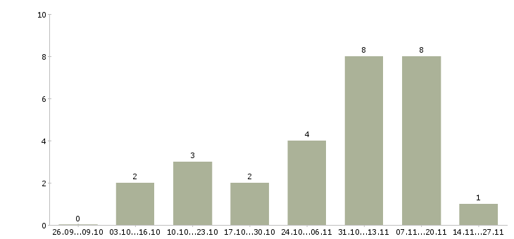 Работа специалист по подбору сотрудников в Ижевске - Число вакансий в Ижевске по специальности специалист по подбору сотрудников за 2 месяца