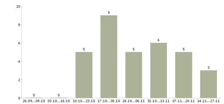 Работа грузчики на складские комплексы в Иркутске - Число вакансий в Иркутске по специальности грузчики на складские комплексы за 2 месяца