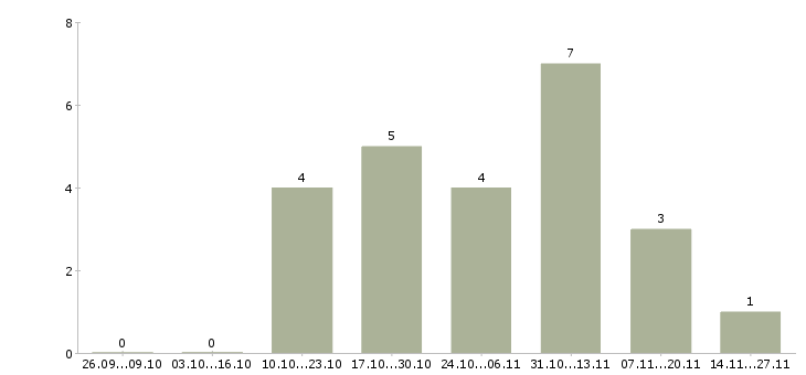 Работа бухгалтер по кадровому учету в Казани - Число вакансий в Казани по специальности бухгалтер по кадровому учету за 2 месяца