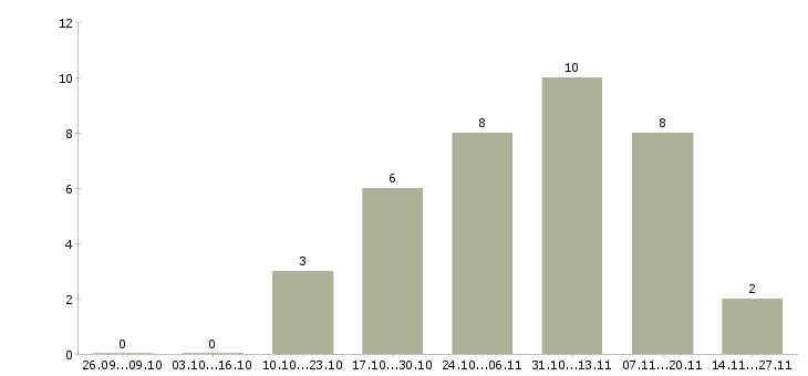 Работа менеджер по продажам строительной техники в Казани - Число вакансий в Казани по специальности менеджер по продажам строительной техники за 2 месяца
