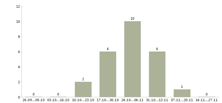 Работа оператор на склад вахта в Казани - Число вакансий в Казани по специальности оператор на склад вахта за 2 месяца