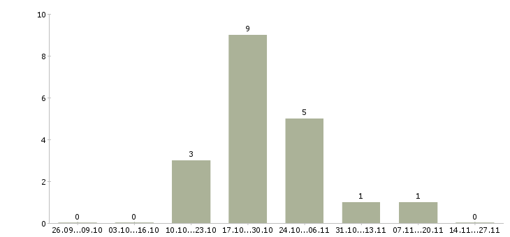 Работа ведущий менеджер по развитию в Калининграде - Число вакансий в Калининграде по специальности ведущий менеджер по развитию за 2 месяца