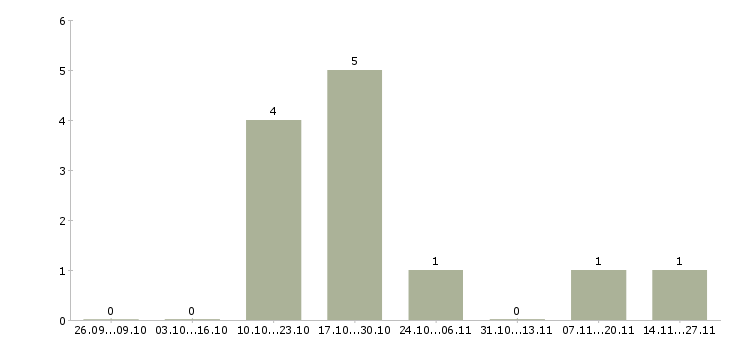 Работа корпоративный тренер по продажам в Калуге - Число вакансий в Калуге по специальности корпоративный тренер по продажам за 2 месяца