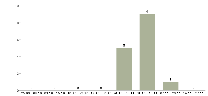 Работа разнорабочие с бесплатным жильем в Кирове - Число вакансий в Кирове по специальности разнорабочие с бесплатным жильем за 2 месяца