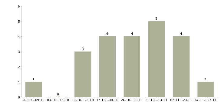 Работа специалист по информации и рекламе в Краснодаре - Число вакансий в Краснодаре по специальности специалист по информации и рекламе за 2 месяца