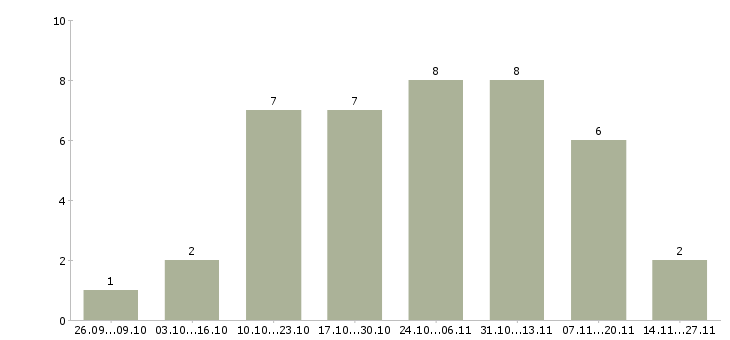Работа кассир в новом магазине в Красноярске - Число вакансий в Красноярске по специальности кассир в новом магазине за 2 месяца