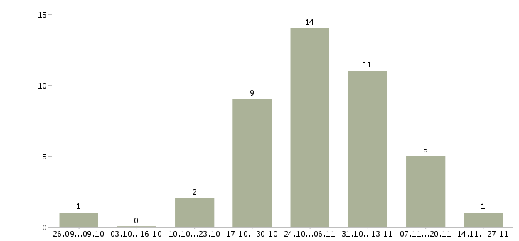 Работа консультант торговой точки в Красноярске - Число вакансий в Красноярске по специальности консультант торговой точки за 2 месяца