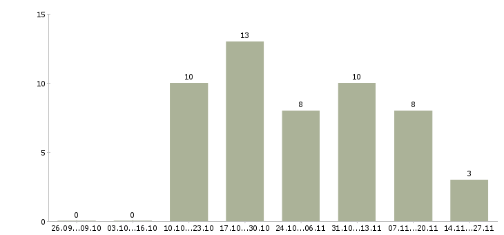 Работа старший менеджер корпоративных продаж в Красноярске - Число вакансий в Красноярске по специальности старший менеджер корпоративных продаж за 2 месяца