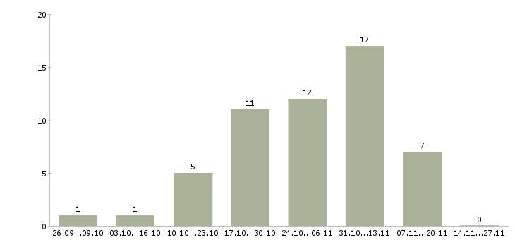 Работа специалист по оформлению документации в Курске - Число вакансий в Курске по специальности специалист по оформлению документации за 2 месяца