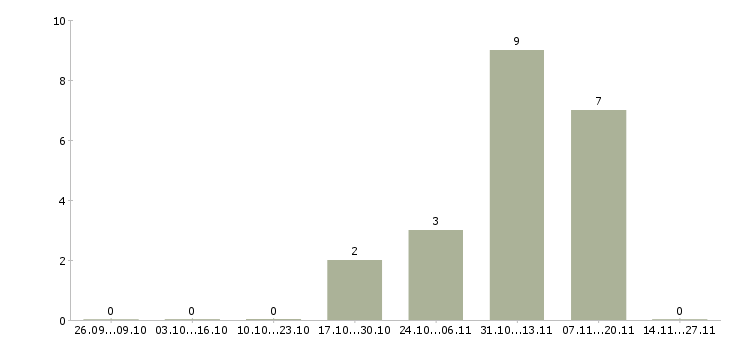 Работа упаковщик одежды на складе в Липецке - Число вакансий в Липецке по специальности упаковщик одежды на складе за 2 месяца