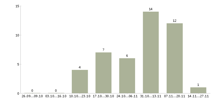 Работа печатник на цифровое оборудование в Москве - Число вакансий в Москве по специальности печатник на цифровое оборудование за 2 месяца
