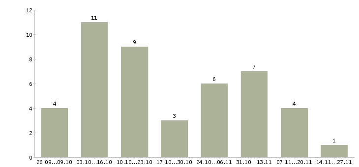 Работа подработка на домашнем компьютере в Москве - Число вакансий в Москве по специальности подработка на домашнем компьютере за 2 месяца