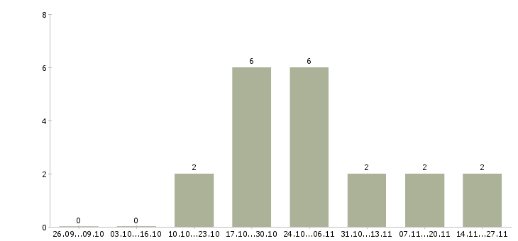 Работа консультант с финансовым образованием в Мурманске - Число вакансий в Мурманске по специальности консультант с финансовым образованием за 2 месяца