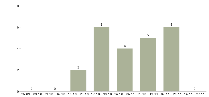 Работа специалист по работе с регионами в Мурманске - Число вакансий в Мурманске по специальности специалист по работе с регионами за 2 месяца