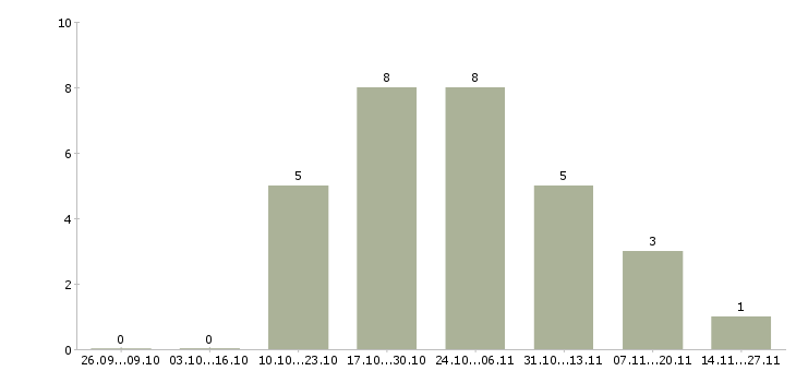 Работа главный специалист отдела разработки по в Новосибирске - Число вакансий в Новосибирске по специальности главный специалист отдела разработки по за 2 месяца