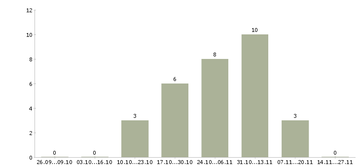 Работа кассир в сеть супермаркетов в Новосибирске - Число вакансий в Новосибирске по специальности кассир в сеть супермаркетов за 2 месяца