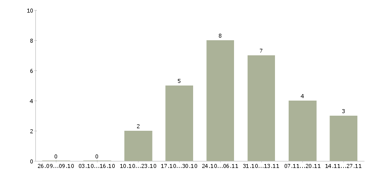 Работа менеджер по продажам менеджер направления в Орле - Число вакансий в Орле по специальности менеджер по продажам менеджер направления за 2 месяца
