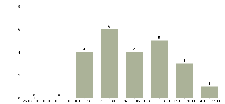 Работа рабочий на производство мебели в Саратове - Число вакансий в Саратове по специальности рабочий на производство мебели за 2 месяца