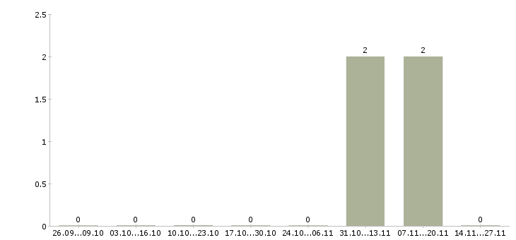 Работа кладовщик сотрудник склада в Смоленске - Число вакансий в Смоленске по специальности кладовщик сотрудник склада за 2 месяца