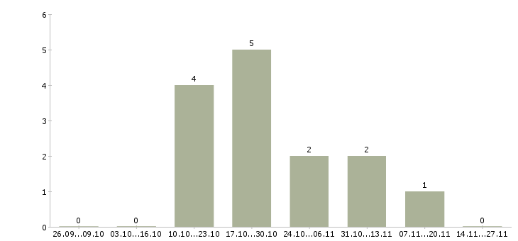Работа инвестиционный менеджер по продажам в Сургуте - Число вакансий в Сургуте по специальности инвестиционный менеджер по продажам за 2 месяца