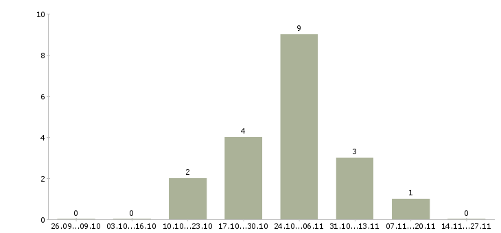 Работа руководитель филиала продаж в Тюмени - Число вакансий в Тюмени по специальности руководитель филиала продаж за 2 месяца
