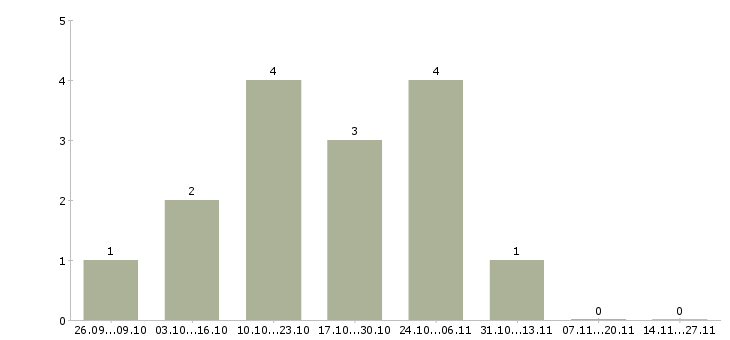 Работа менеджер на исходящие звонки в Ульяновске - Число вакансий в Ульяновске по специальности менеджер на исходящие звонки за 2 месяца