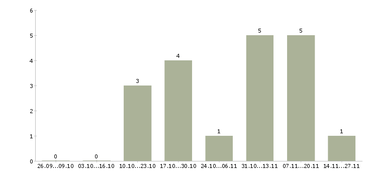 Работа упаковщик одежды на складе в Ульяновске - Число вакансий в Ульяновске по специальности упаковщик одежды на складе за 2 месяца