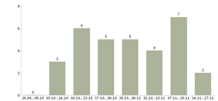 Работа менеджер по сетевым продажам в Уфе - Число вакансий в Уфе по специальности менеджер по сетевым продажам за 2 месяца