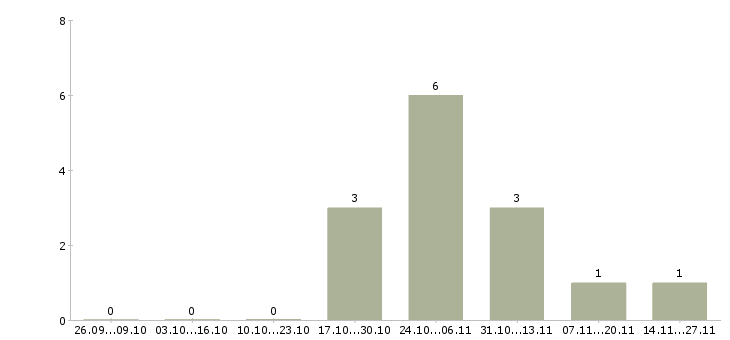 Работа повар в рабочую столовую в Уфе - Число вакансий в Уфе по специальности повар в рабочую столовую за 2 месяца