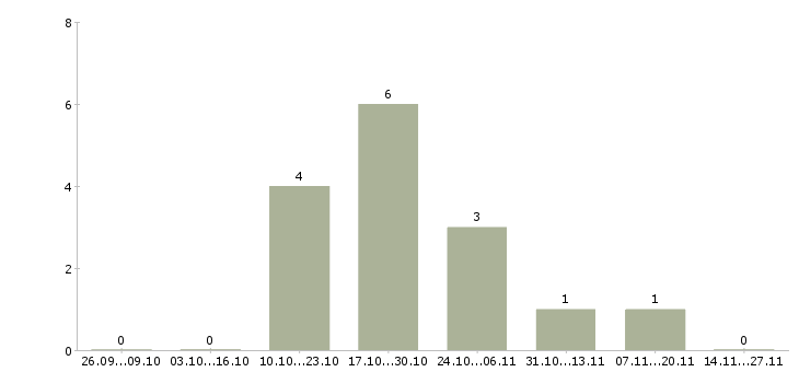 Работа менеджер по продажам бытового оборудования в Хабаровске - Число вакансий в Хабаровске по специальности менеджер по продажам бытового оборудования за 2 месяца
