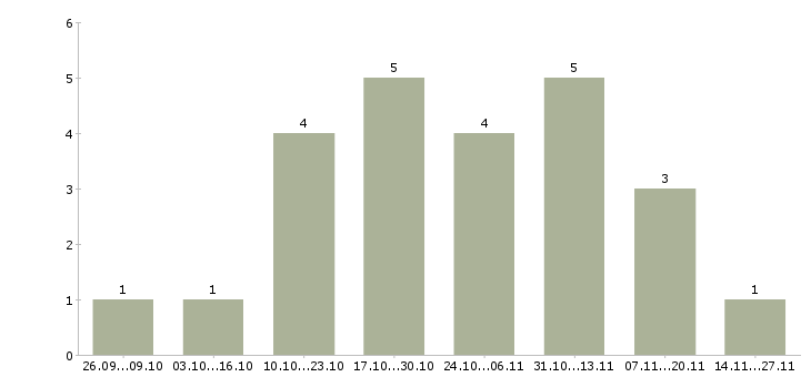 Работа оператор по обработке заказов в Челябинске - Число вакансий в Челябинске по специальности оператор по обработке заказов за 2 месяца