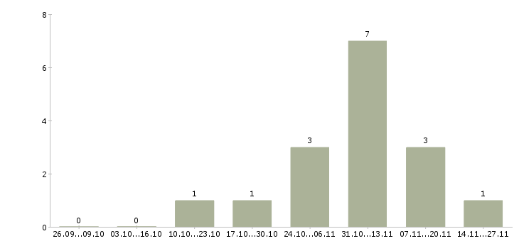 Работа менеджер по продажам сопровождению в Чите - Число вакансий в Чите по специальности менеджер по продажам сопровождению за 2 месяца