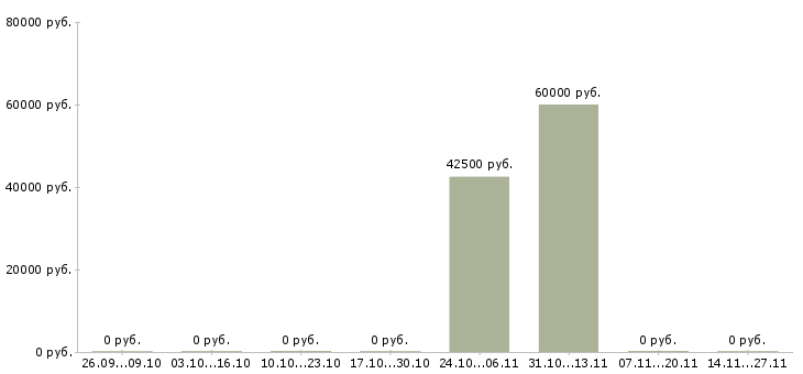 Вакансии frontend javascript разработчик Татарстан - Медиана зарплат frontend javascript разработчик Татарстан за 2 месяца