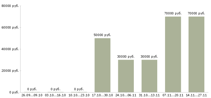 Вакансии агент отдела коммерческой недвижимости Санкт-петербург - Медиана зарплат агент отдела коммерческой недвижимости Санкт-петербург за 2 месяца