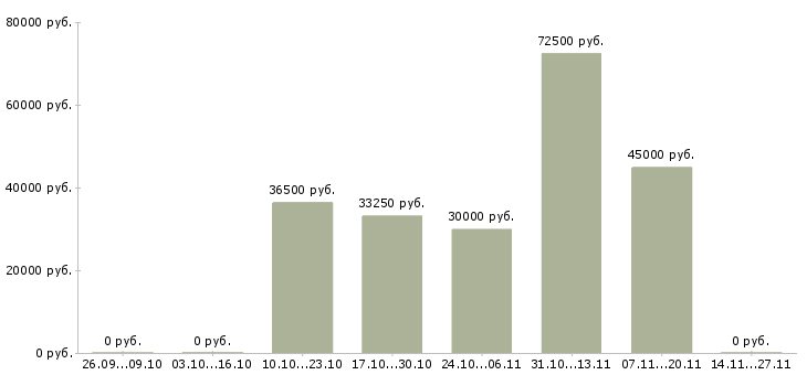 Вакансии агент по привлечению новых клиентов в Екатеринбурге - Медиана зарплат агент по привлечению новых клиентов в Екатеринбурге за 2 месяца