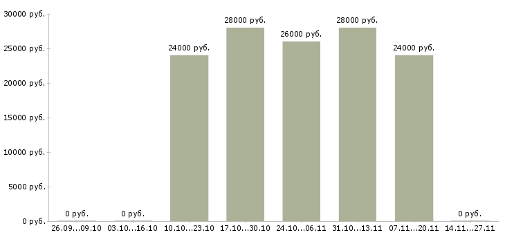 Вакансии администратор интернет офиса в Чебоксарах - Медиана зарплат администратор интернет офиса в Чебоксарах за 2 месяца
