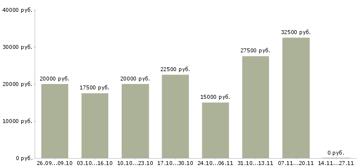 Вакансии в интернет магазин требуется консультант Ростов-на-дону - Медиана зарплат в интернет магазин требуется консультант Ростов-на-дону за 2 месяца