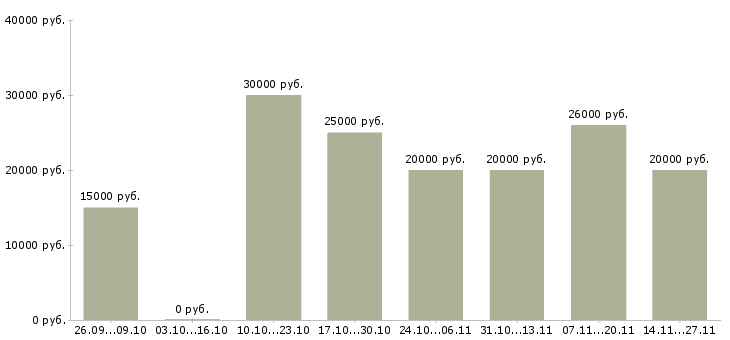 Вакансии в интернет магазин требуется консультант Якутия - Медиана зарплат в интернет магазин требуется консультант Якутия за 2 месяца
